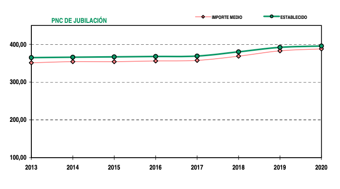 No contributiva de jubilación