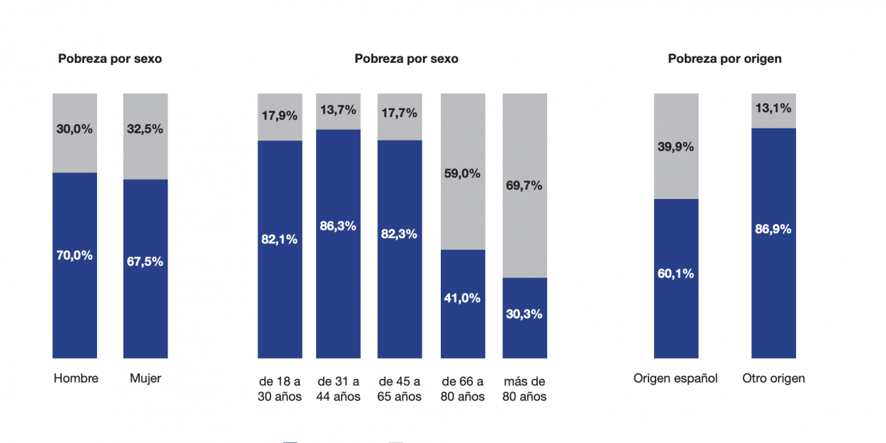 Distribución por sexo y edad de los encuestados por Cruz Roja