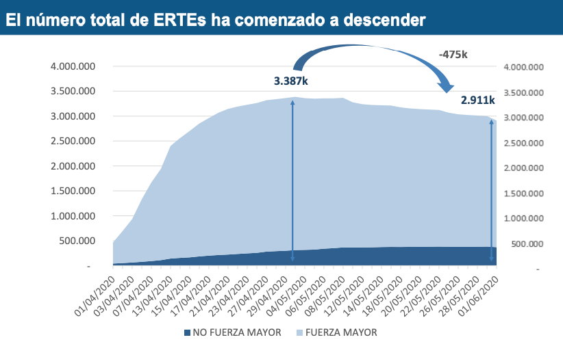 ERTES a la baja en mayo ERTES a la baja en mayo