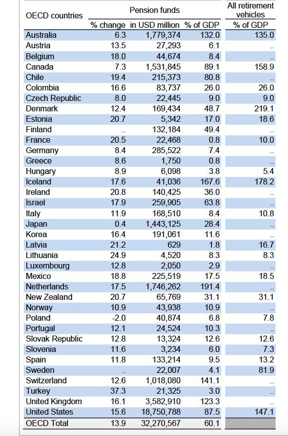 Patrimonio de los fondos de pensiones en países de la OCDE 2019 Patrimonio de los fondos de pensiones en países de la OCDE 2019