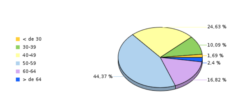 Porcentaje mayores en ministerios Porcentaje mayores en ministerios
