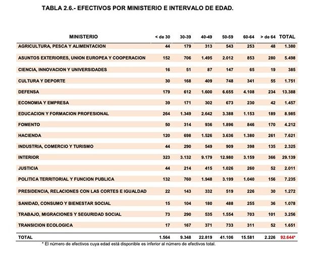 Edad del personal de los ministerios Edad del personal de los ministerios