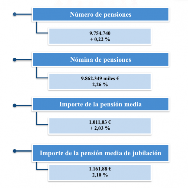 Las pensiones en junio Las pensiones en junio