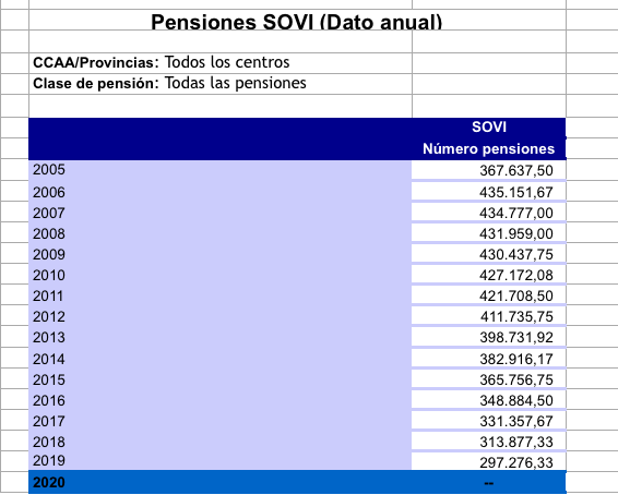 Pensiones SOVI (Dato anual) Pensiones SOVI (Dato anual)