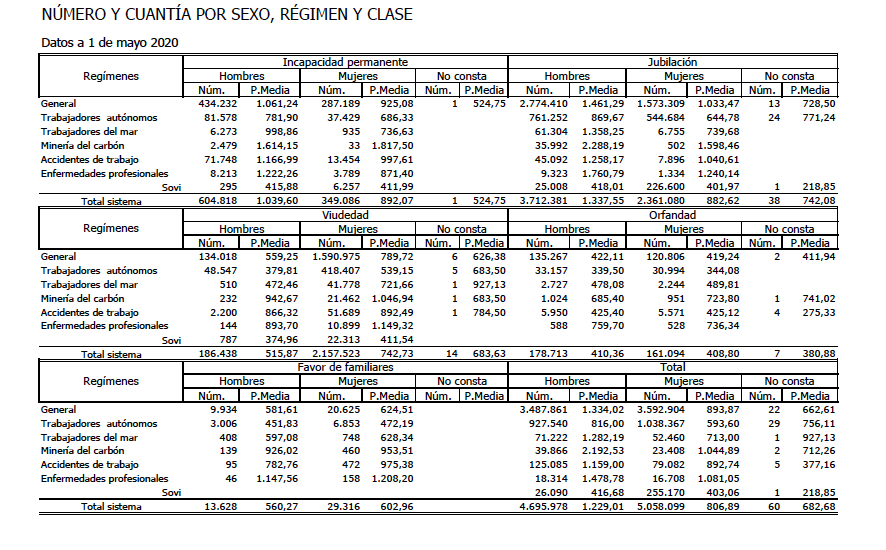 Número, cuantía y sexo pensiones SOVI mayo Número, cuantía y sexo pensiones SOVI mayo