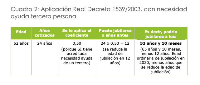 Jubilación discapacidad intelectual con ayuda de tercera persona Jubilación discapacidad intelectual con ayuda de tercera persona