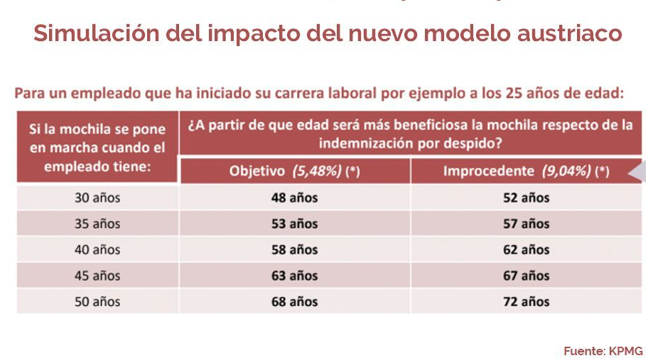 Mochila austriaca y despido Mochila austriaca y despido