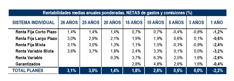 Rentabilidades medias fondos pensiones individuales Rentabilidades medias fondos pensiones individuales