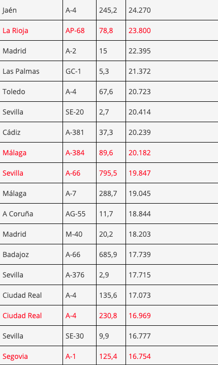Los 50 radares de la DGT que más multan en España