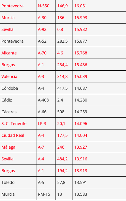 Los 50 radares de la DGT que más multan en España