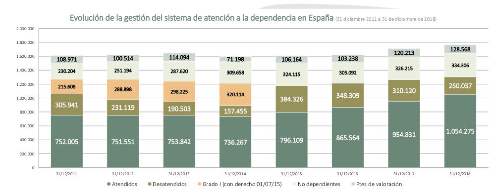 Evolución del gasto en dependencia España Evolución del gasto en dependencia España