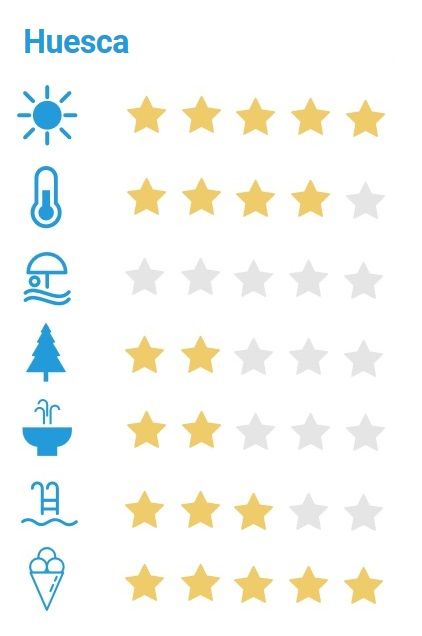 Gráfico puntuación Huesca