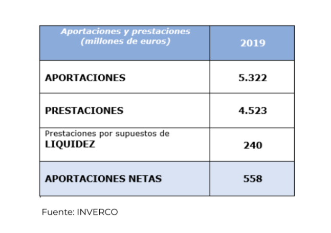 Aportaciones y prestaciones planes pensiones España 2019 Aportaciones y prestaciones planes pensiones España 2019