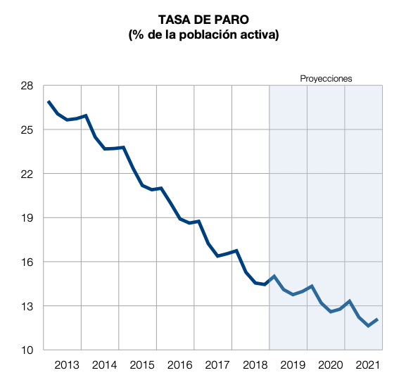 Evolución de la tasa de paro.