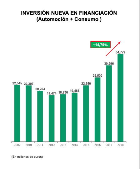 Crédito al consumo (fuente, Asnef). Crédito al consumo (fuente, Asnef).