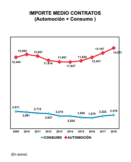 Importe de créditos al consumo (fuente, Asnef). Importe de créditos al consumo (fuente, Asnef).