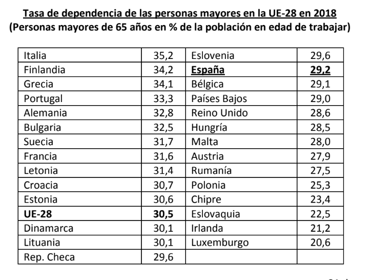 Tasa de mayores de 65 respecto a la fuerza laboral en la UE.