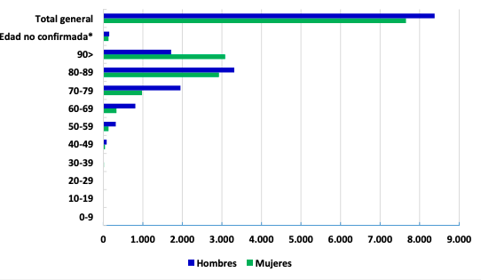 Fallecidos comunidad de madrid