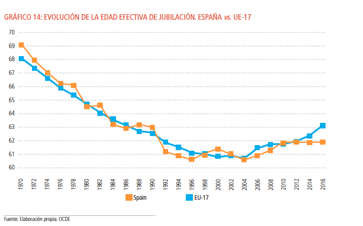 Edad jubilación España vs UE Edad jubilación España vs UE