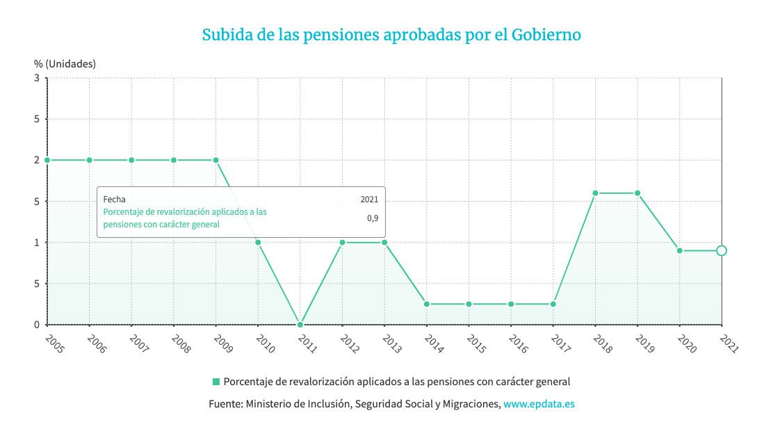 Subidas de pensiones gráfico Subidas de pensiones gráfico