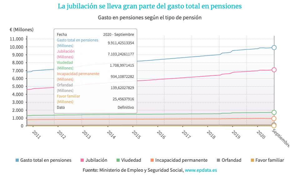 Gasto en pensiones Gasto en pensiones