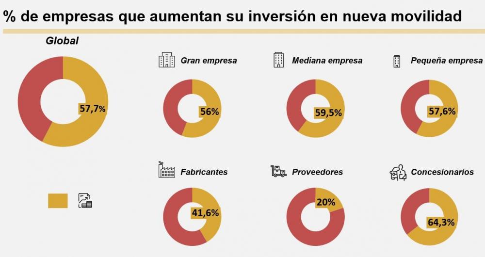 Crece la inversión en nueva movilidad pese a la pandemia
