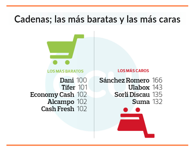 Supermercados baratos y caros, OCU