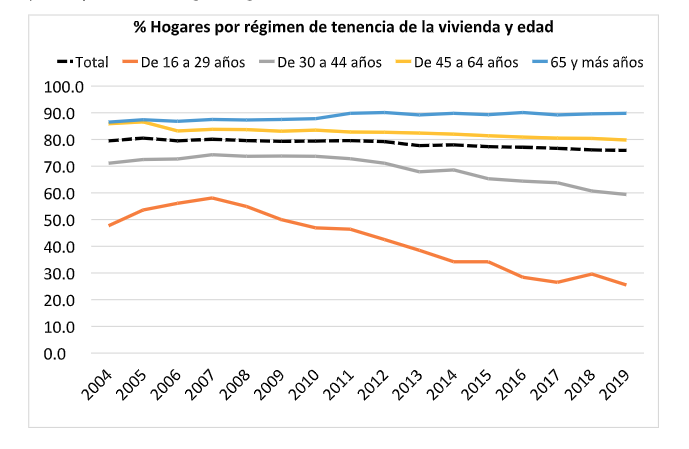 Hogares y régimen de tenencia de vivienda