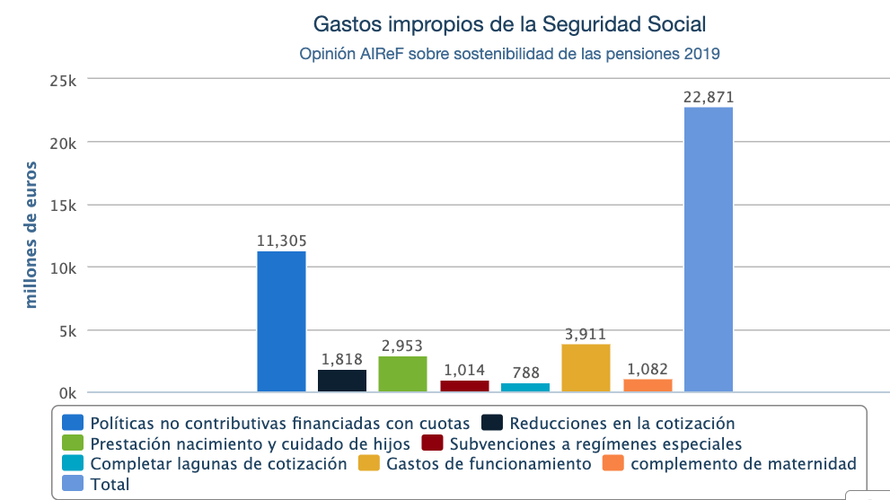 Gastos impropios Seguridad Social Gastos impropios Seguridad Social