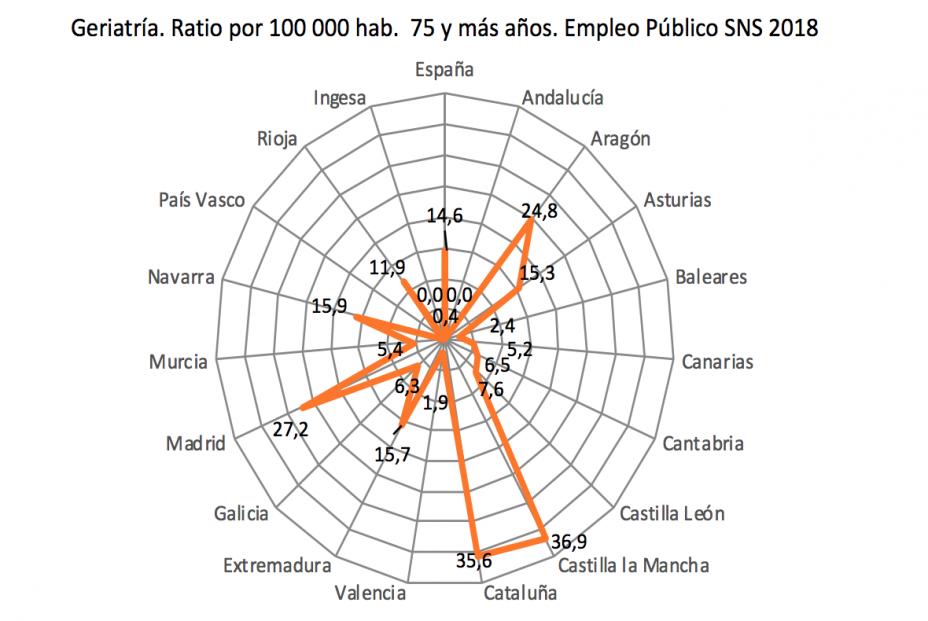 geriatras por comunidad