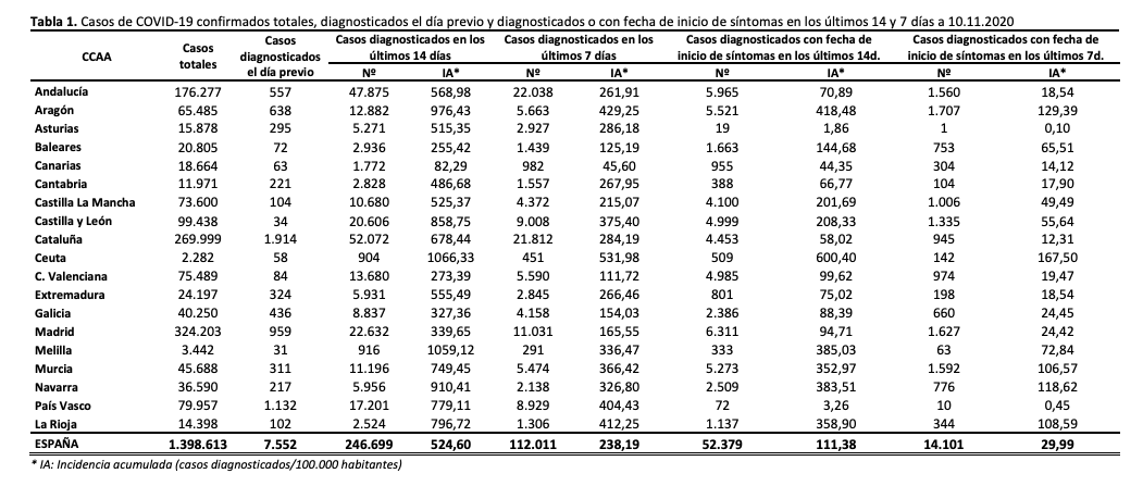 incidencia acumulada