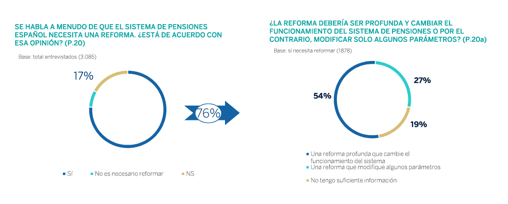 Los millennials ante la reforma de las pensiones