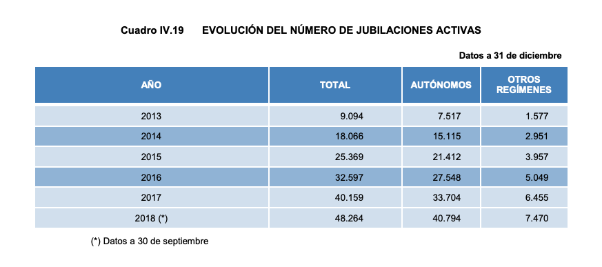 Autónomos y jubilación activa. Autónomos y jubilación activa.
