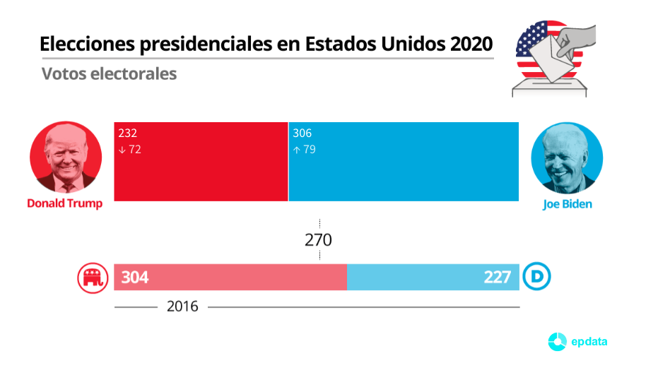eleccios usa resultados
