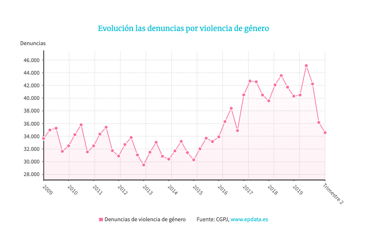 denuncias violencia genero denuncias violencia genero