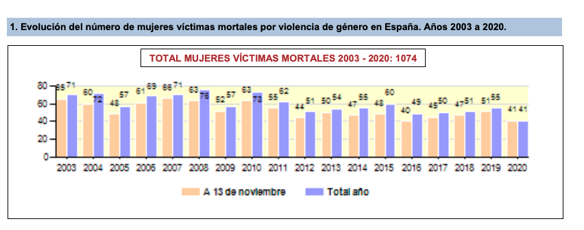 datos violencia de género datos violencia de género