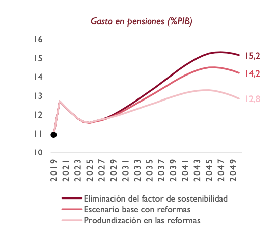 Gasto en pensiones porcentaje PIB según AIREF Gasto en pensiones porcentaje PIB según AIREF