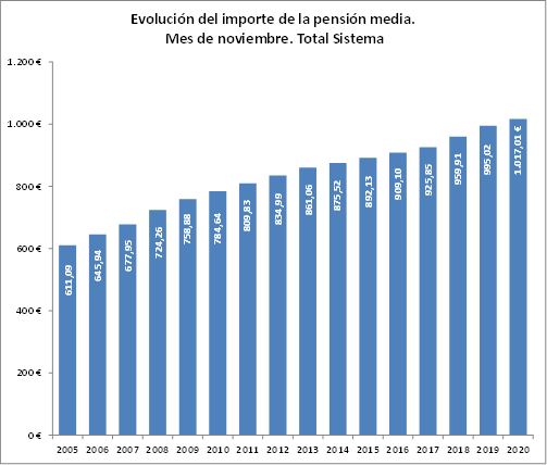Pensiones contributivas