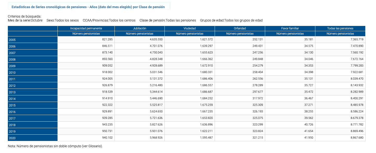 Nº Pensionistas octubre serie histórica