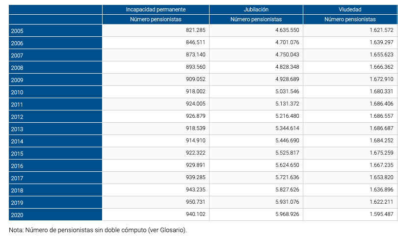Jubilación vs viudedad