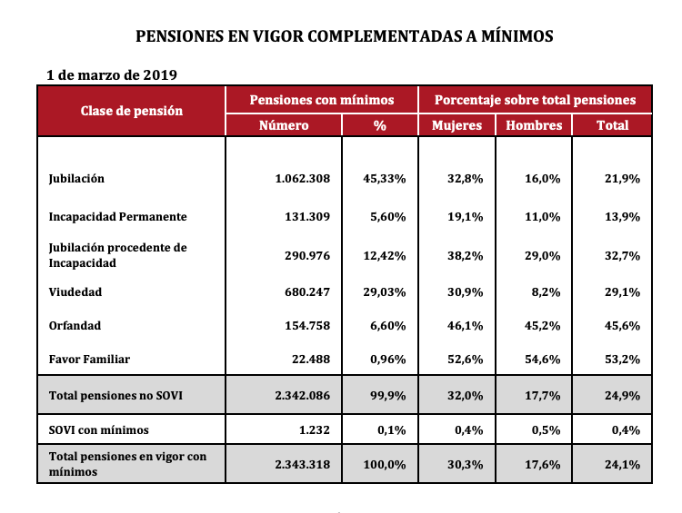 Tabla pensiones con complementos a mínimos.