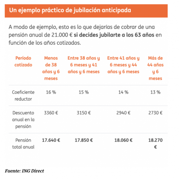 jubilacion anticipada