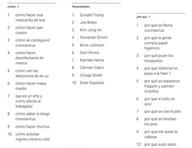 Lo más buscado en Google en España en 2020 Lo más buscado en Google en España en 2020