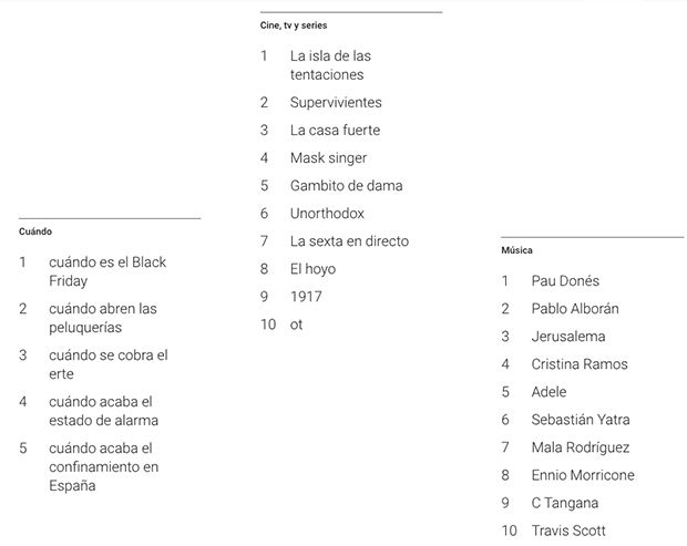 Lo más buscado en Google en España en 2020 Lo más buscado en Google en España en 2020