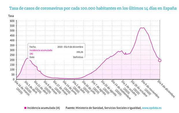 Incidencia coronavirus 9 dic Incidencia coronavirus 9 dic