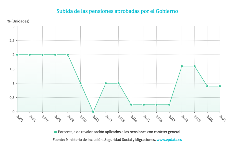 Subidas de pensiones aprobadas por el Gobierno Subidas de pensiones aprobadas por el Gobierno