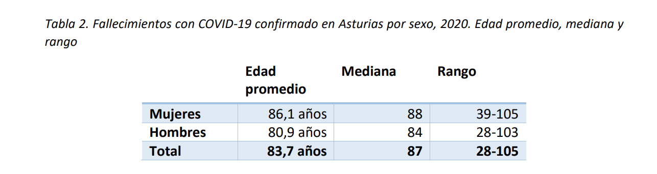 Fallecimientos con COVID-19 confirmado en Asturias por sexo, 2020. Edad promedio, mediana y rango. Fuente: OBSA Fallecimientos con COVID-19 confirmado en Asturias por sexo, 2020. Edad promedio, mediana y rango. Fuente: OBSA