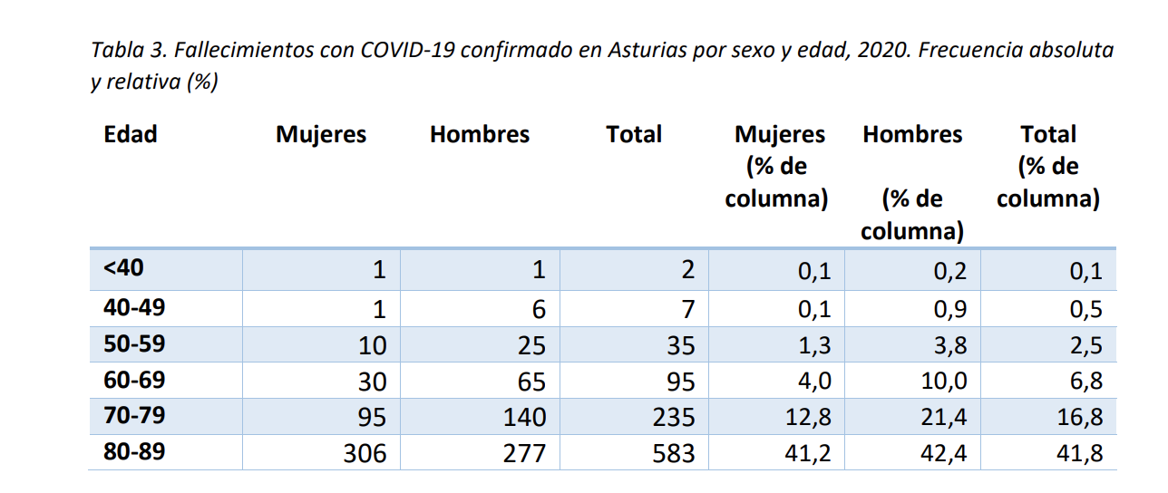 Fallecimientos con COVID-19 confirmado en Asturias por sexo y edad, 2020. Frecuencia absoluta y relativa (%). Fuente: OBSA Fallecimientos con COVID-19 confirmado en Asturias por sexo y edad, 2020. Frecuencia absoluta y relativa (%). Fuente: OBSA