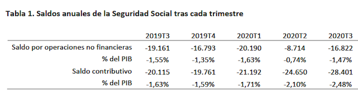 Déficits anuales al cierre del 3T
