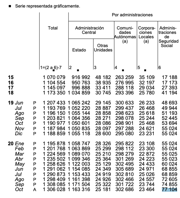 Deuda de la Seguridad Social, octubre